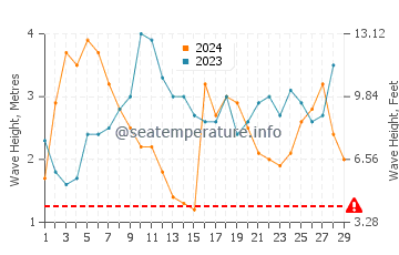 Altezza delle onde Wainaku a febbraio