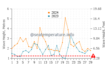 Waves height in Waitangi in February