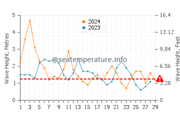 Waves height in Waitara in February