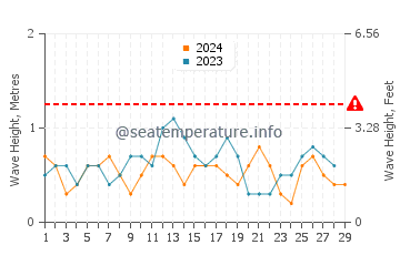 Waves height in Wakatobi in February