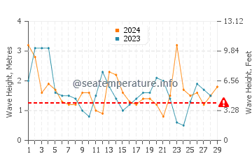 Waves height in Walkerville in February