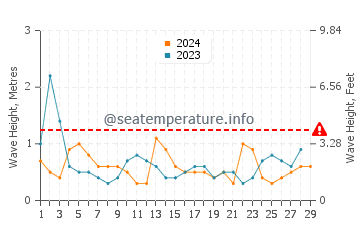 Waves height in Wallaroo in February