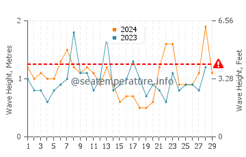Waves height in Wallops Island in February