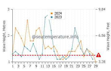 Altezza delle onde Wamberal a febbraio