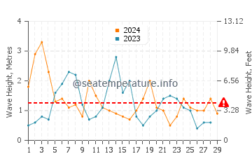 Waves height in Wanganui in February
