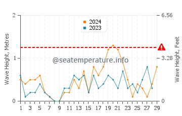 Waves height in Wanghai in February
