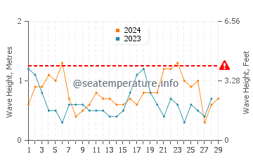 Altezza delle onde Watchet a febbraio