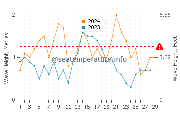 Waves height in Waterford in February