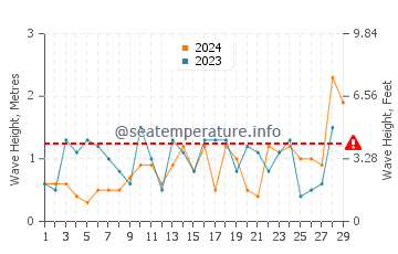 Wellenhöhe in Weekapaug im Februar