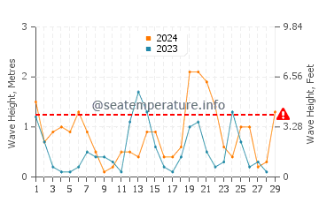 Waves height in Weihai in February