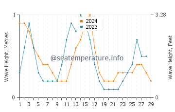 Waves height in Weipa in February