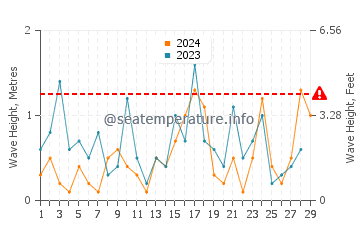 Waves height in Weko Beach in February