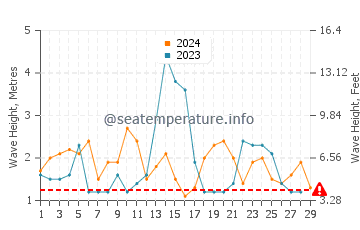 Waves height in Wellington in February