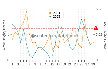 Altezza delle onde Wenduine a febbraio