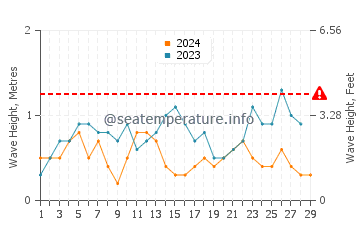 Altezza delle onde Wera a febbraio