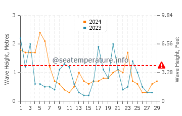 Wellenhöhe in Wesselburenerkoog im Februar