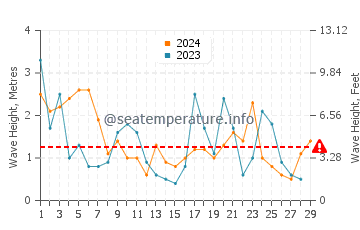 Wellenhöhe in Westerland im Februar