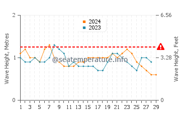 Waves height in Wewak in February
