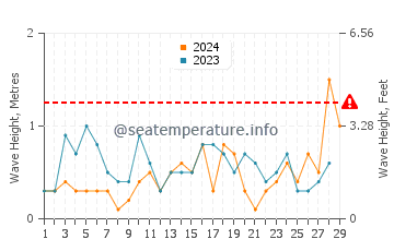 Waves height in Weweantic in February