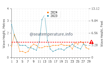Waves height in Whakatane in February