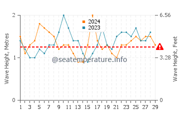 Waves height in White Plains Beach in February