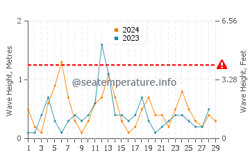 Waves height in Whitfield in February