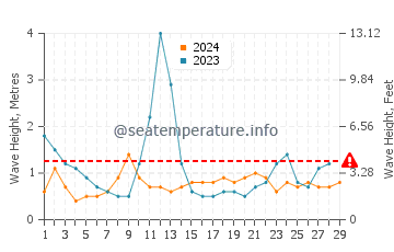 Waves height in Whitianga in February