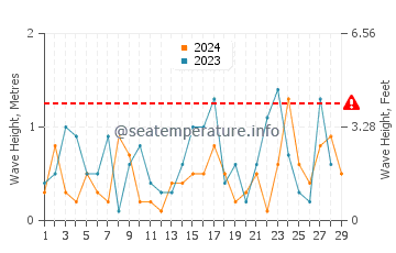 Waves height in Wind Point in February