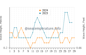 Waves height in Wolosoko in February