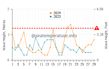 Waves height in Wonsan in February