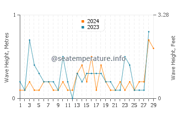Waves height in Woodmont in February