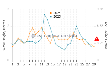 Waves height in Woolgoolga in February