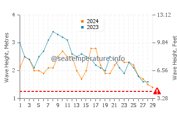 Altura de las olas en Wotje en febrero