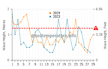 Wellenhöhe in Wyk auf Föhr im Februar