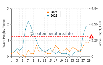 Waves height in Xeraco in February