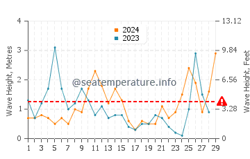 Waves height in Xi Beach in February