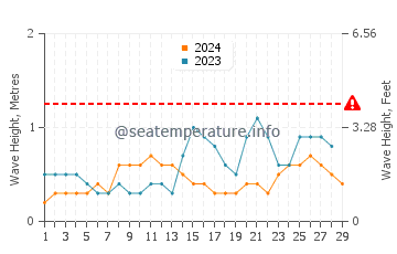 Wellenhöhe in Xincun im Februar
