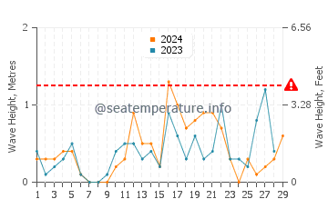 Waves height in Xinxing in February