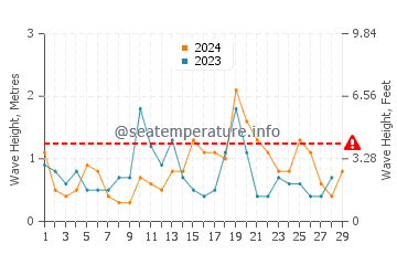 Hauteur des vagues à Yaizu en février