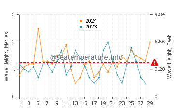 Waves height in Yakushima in February