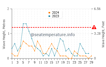 Waves height in Yalova in February