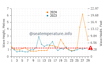 Waves height in Yamada in February