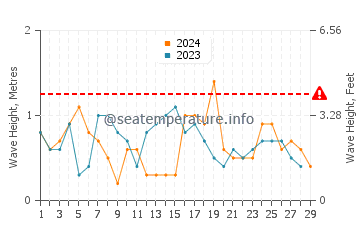 Waves height in Yanbu in February