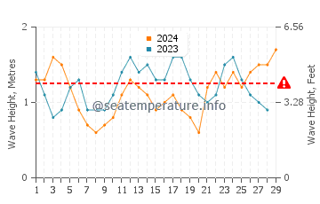 Waves height in Yanchep in February