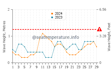 Waves height in Yaring in February