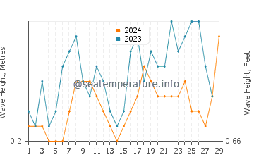Waves height in Yarrabah in February