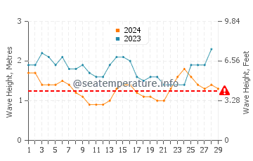 Waves height in Yogyakarta in February