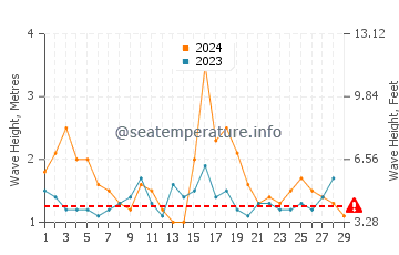 Waves height in Yokohama Beach in February