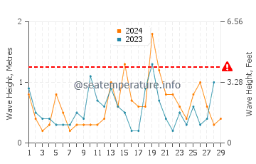 Waves height in Yokosuka in February