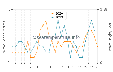 Waves height in Yook in February